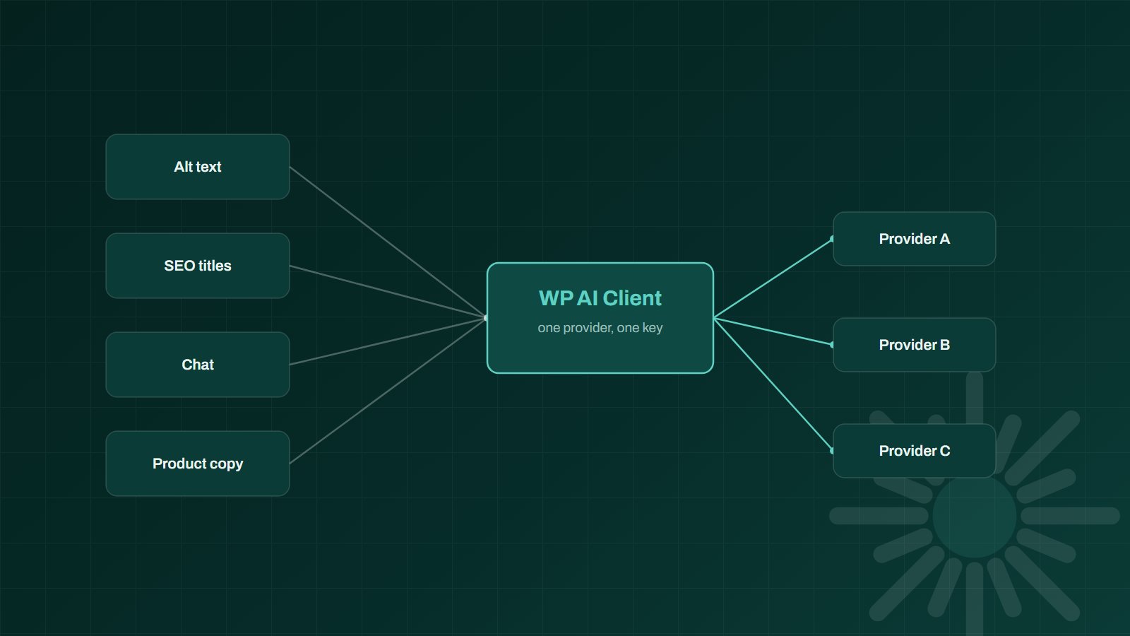 Abstract diagram of WordPress plugins connecting through a single mint AI client layer to multiple model providers on a dark teal background