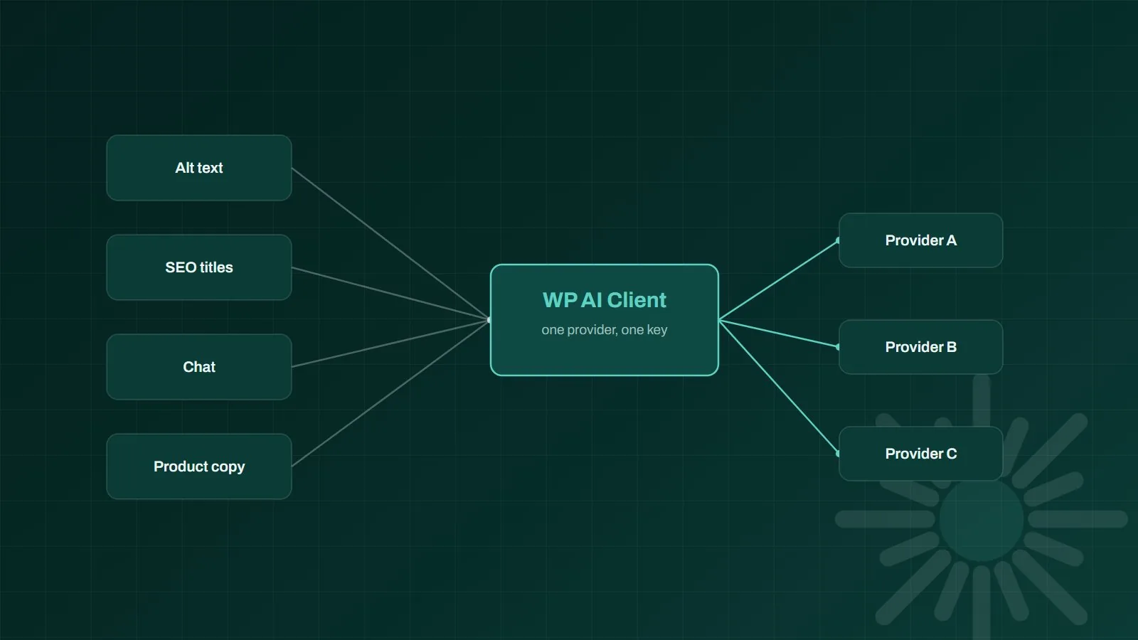 Abstract diagram of WordPress plugins connecting through a single mint AI client layer to multiple model providers on a dark teal background