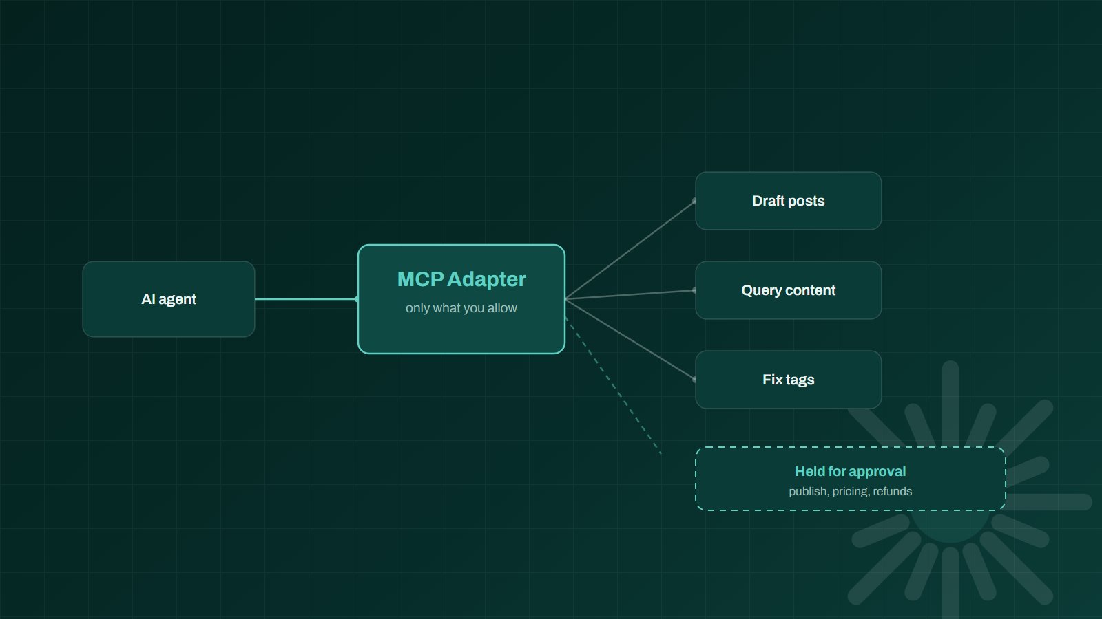Abstract diagram of an AI agent connecting through a mint gateway to a small set of permitted WordPress site abilities on a dark teal background