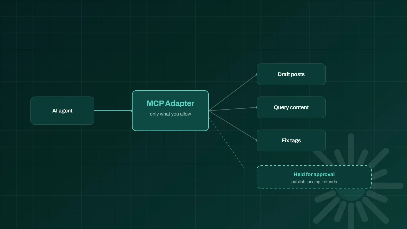 Abstract diagram of an AI agent connecting through a mint gateway to a small set of permitted WordPress site abilities on a dark teal background